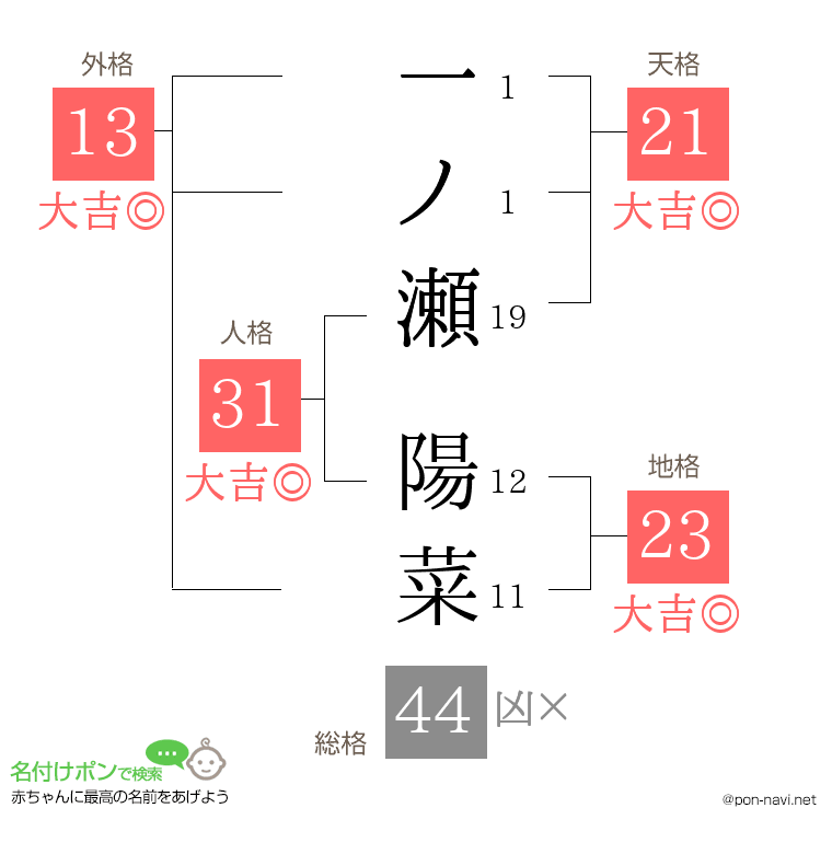 一ノ瀬 陽菜さんの姓名判断結果