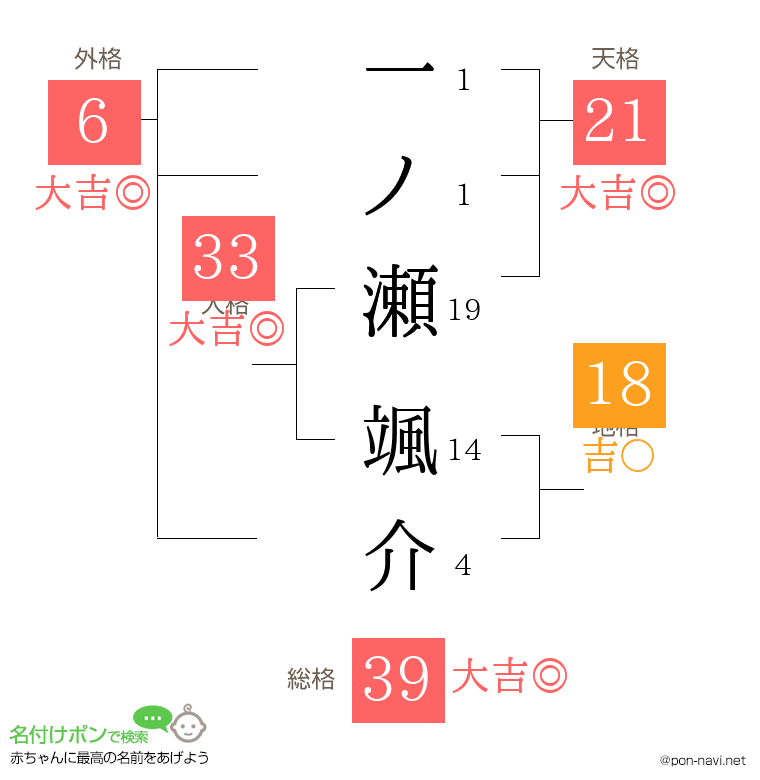一ノ瀬 颯介さんの姓名判断結果