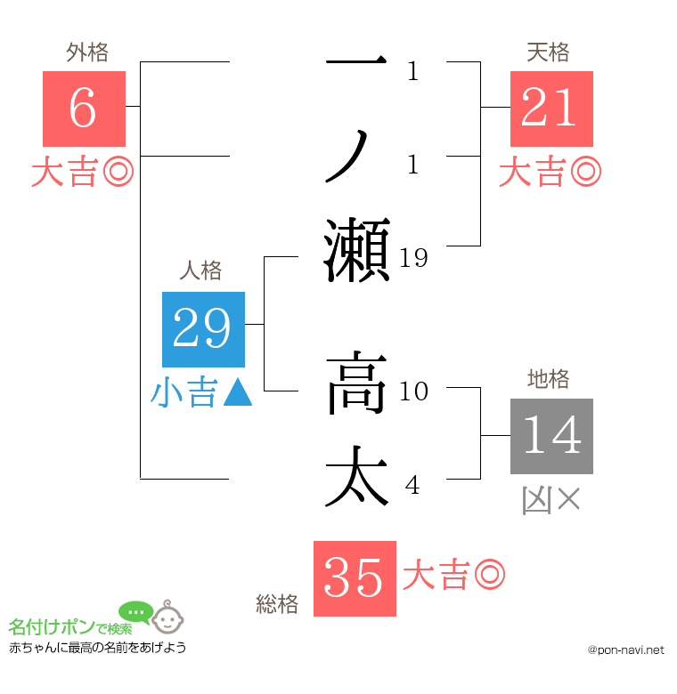 一ノ瀬 高太さんの姓名判断結果