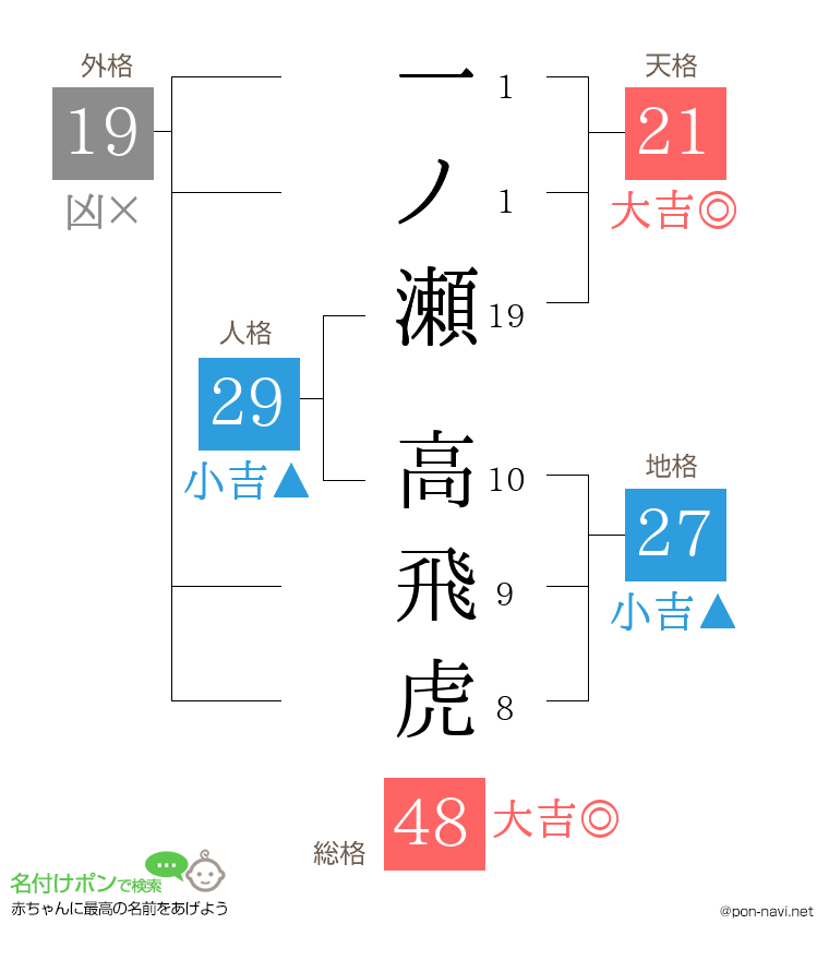 一ノ瀬 高飛虎さんの姓名判断結果