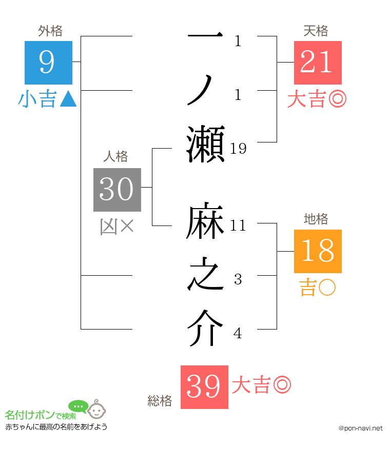 一ノ瀬 麻之介さんの姓名判断結果