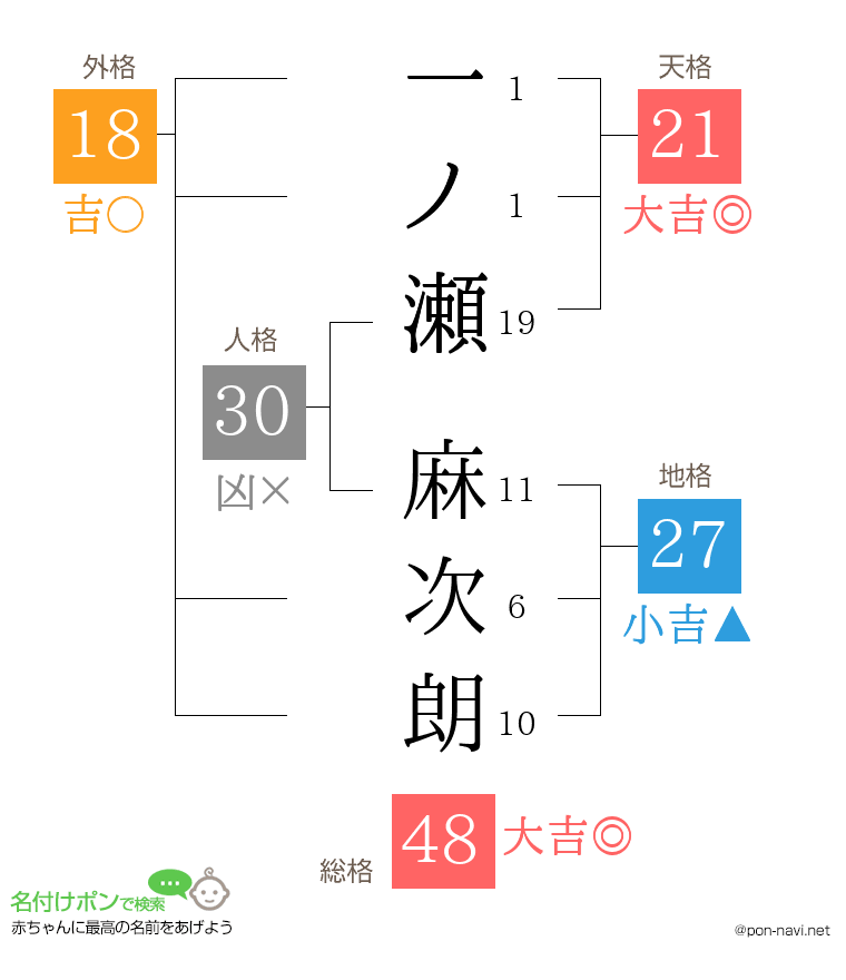 一ノ瀬 麻次朗さんの姓名判断結果