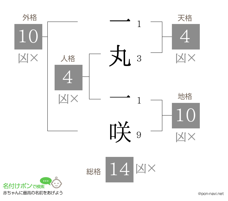 一丸 一咲さんの姓名判断結果