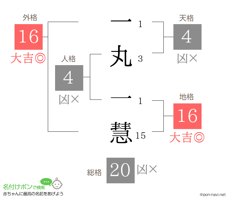 一丸 一慧さんの姓名判断結果