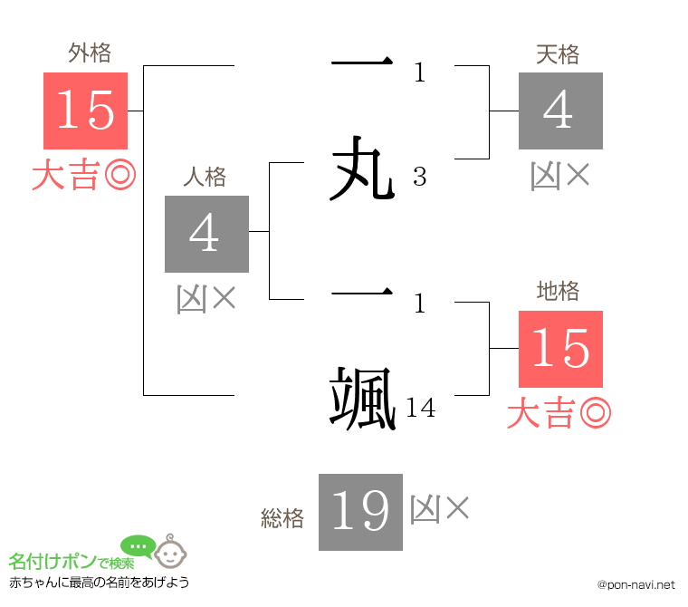一丸 一颯さんの姓名判断結果