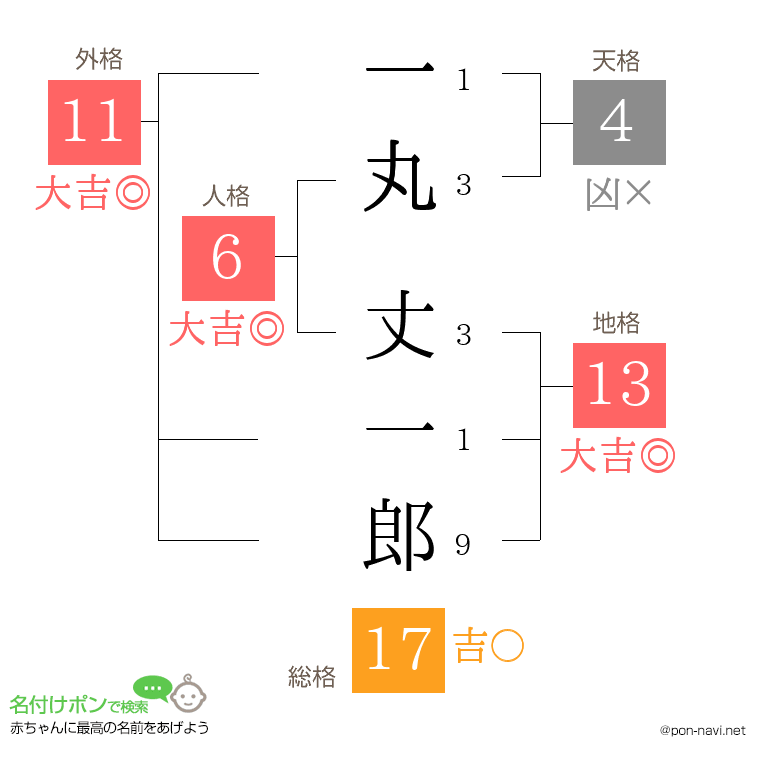 一丸 丈一郎さんの姓名判断結果