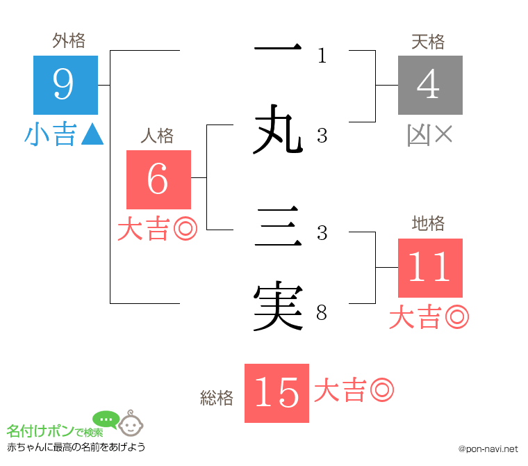 一丸 三実さんの姓名判断結果
