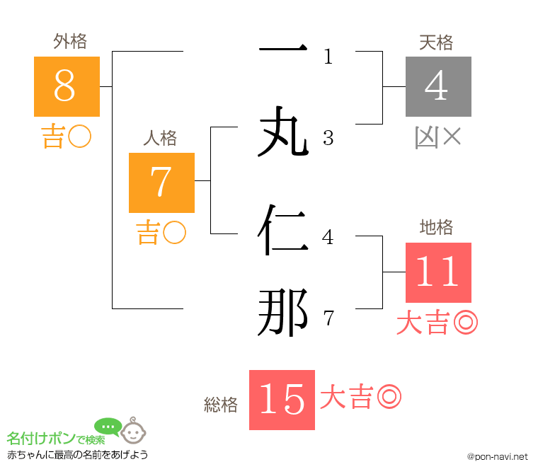 一丸 仁那さんの姓名判断結果
