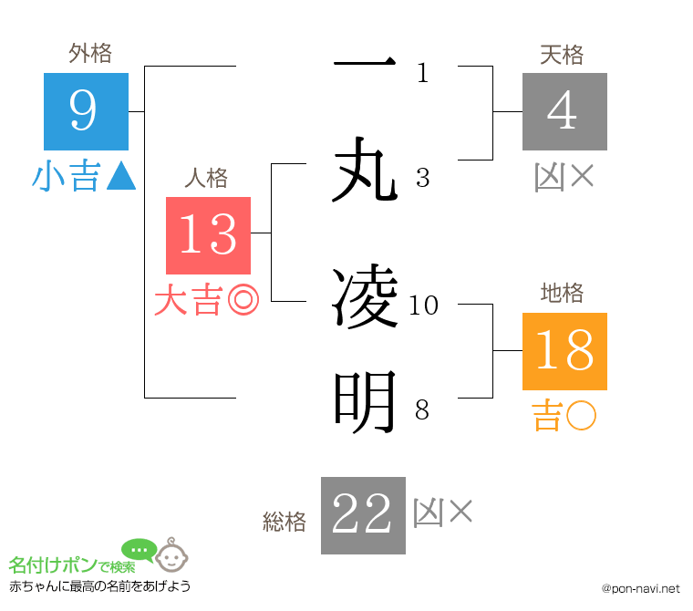一丸 凌明さんの姓名判断結果