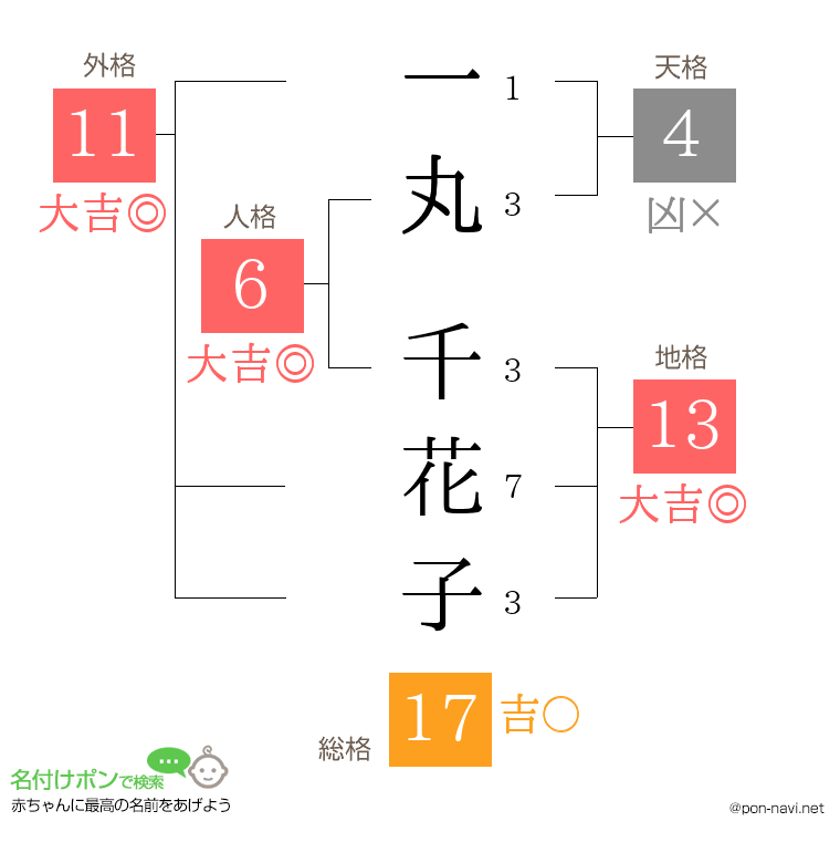一丸 千花子さんの姓名判断結果