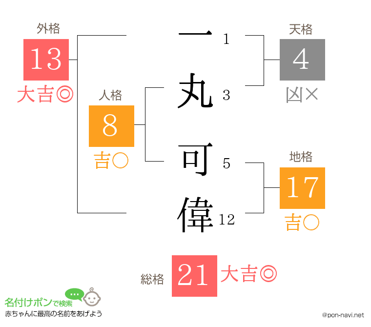 一丸 可偉さんの姓名判断結果