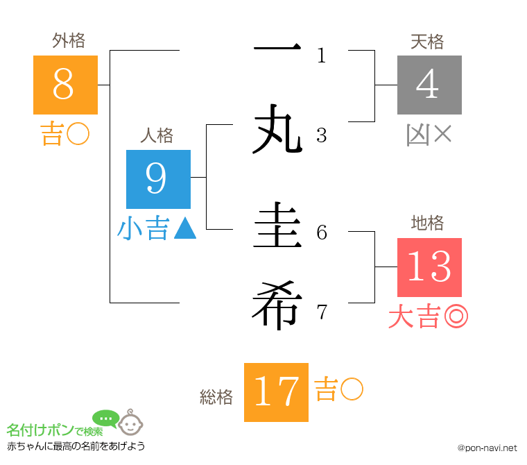 一丸 圭希さんの姓名判断結果