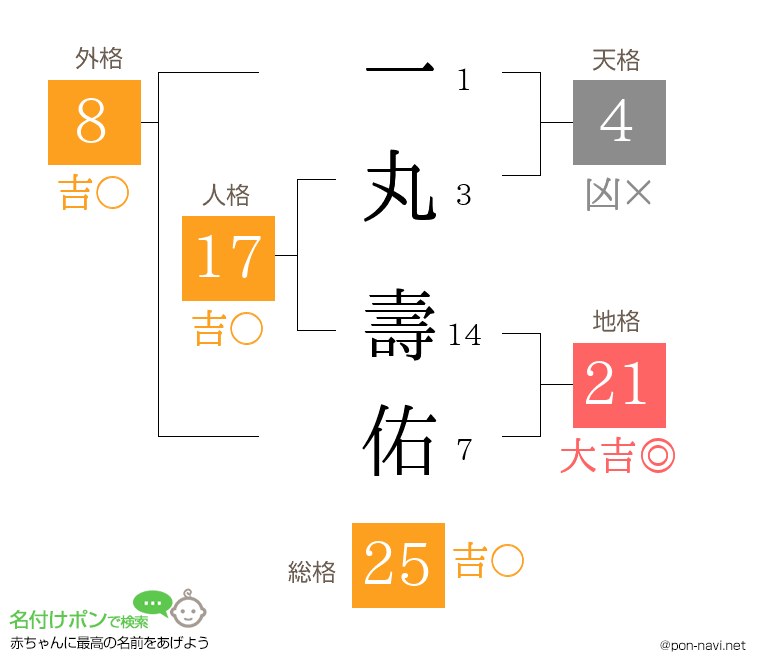一丸 壽佑さんの姓名判断結果