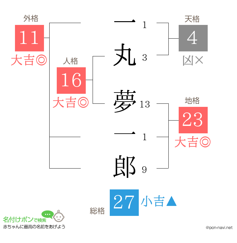 一丸 夢一郎さんの姓名判断結果