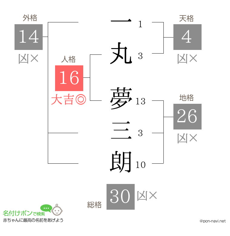 一丸 夢三朗さんの姓名判断結果