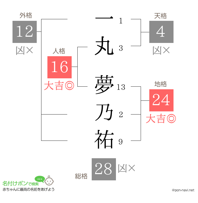一丸 夢乃祐さんの姓名判断結果