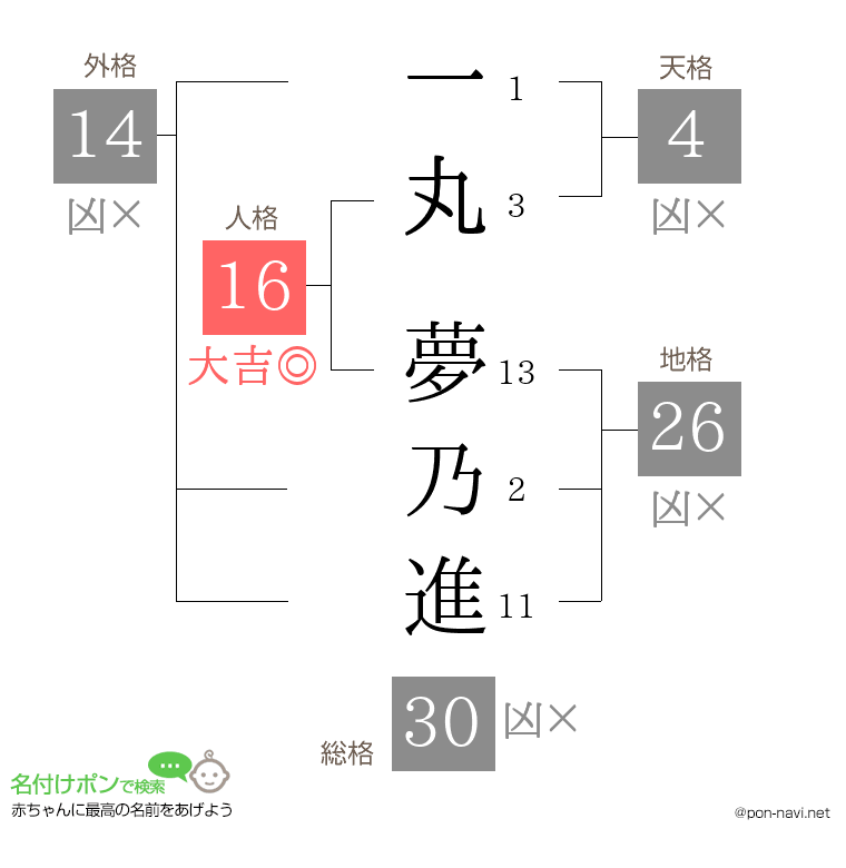 一丸 夢乃進さんの姓名判断結果