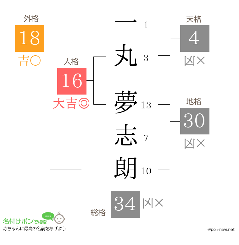 一丸 夢志朗さんの姓名判断結果