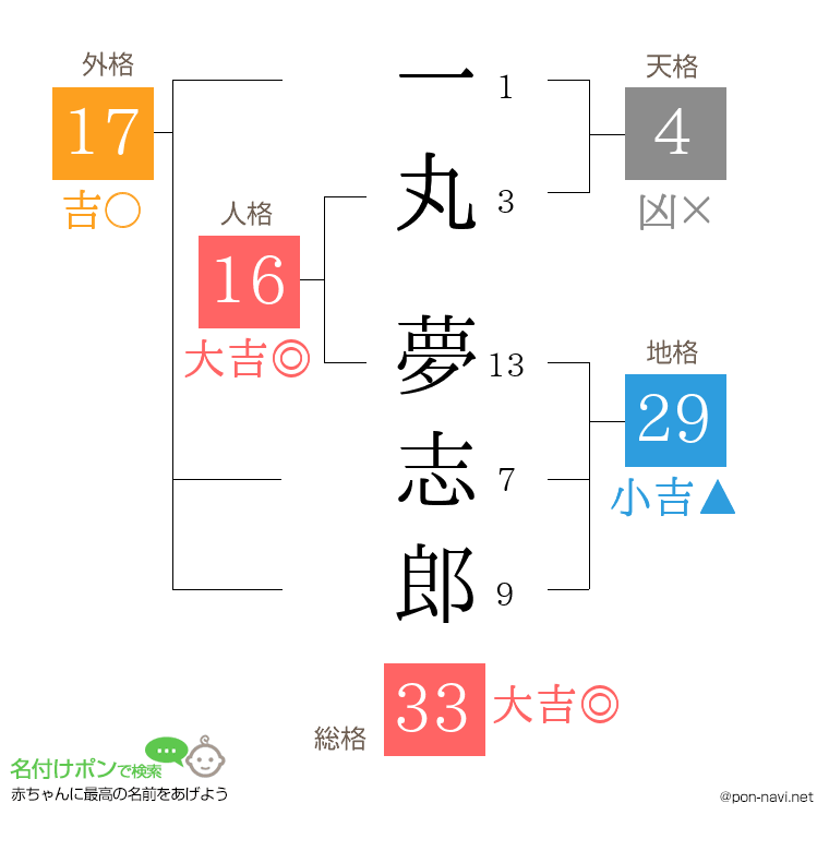 一丸 夢志郎さんの姓名判断結果