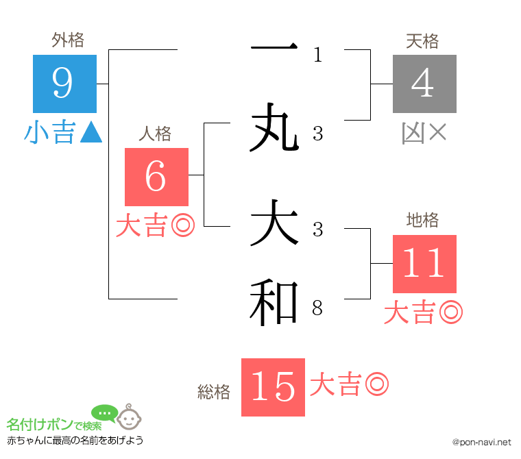 一丸 大和さんの姓名判断結果