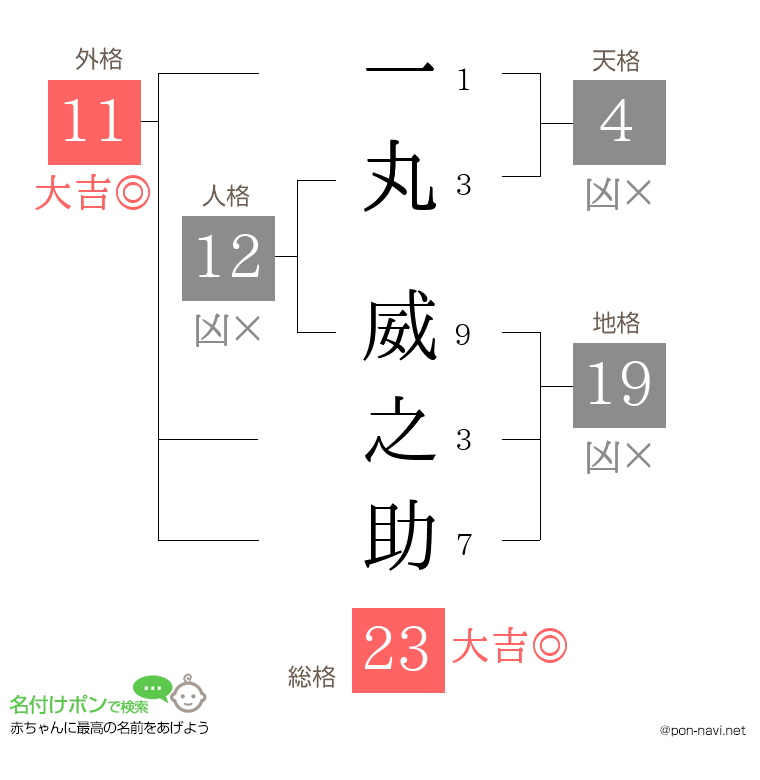 一丸 威之助さんの姓名判断結果