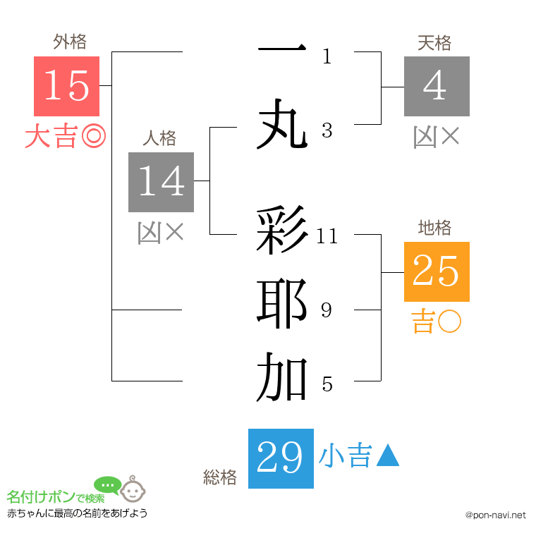 一丸 彩耶加さんの姓名判断結果