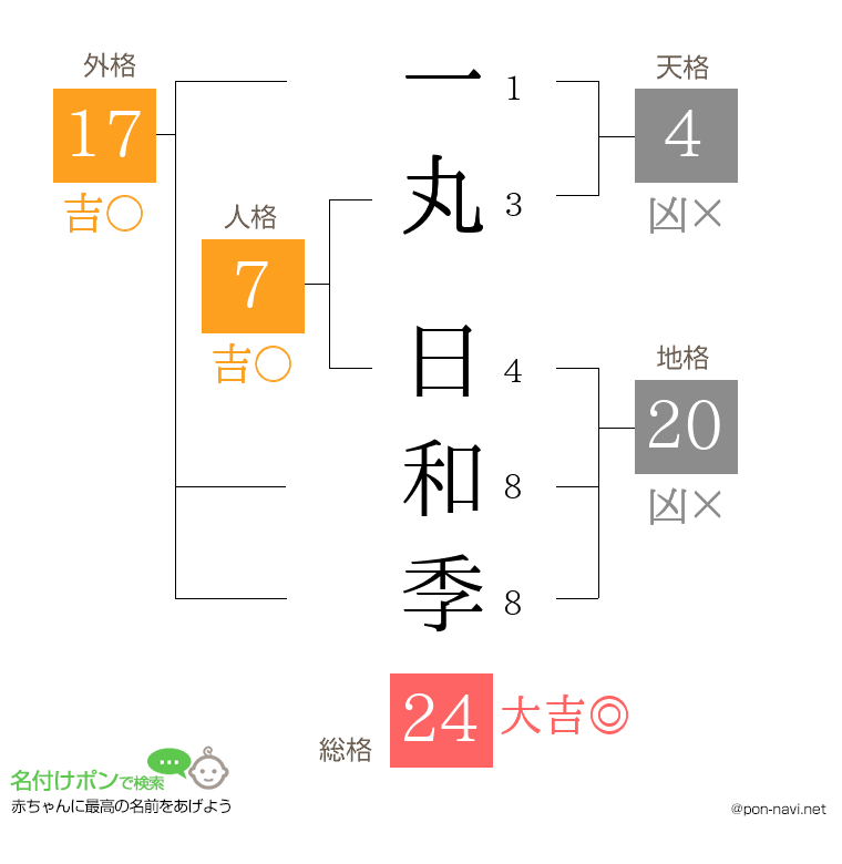 一丸 日和季さんの姓名判断結果