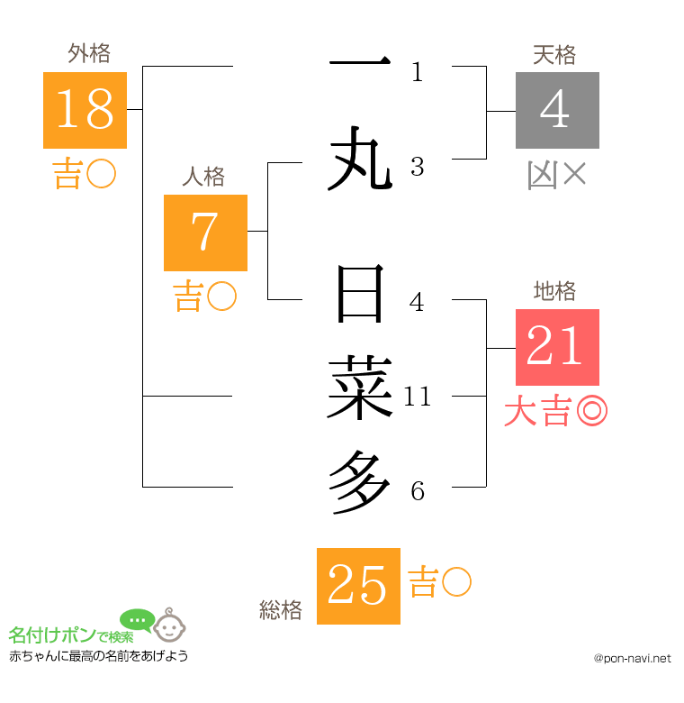 一丸 日菜多さんの姓名判断結果