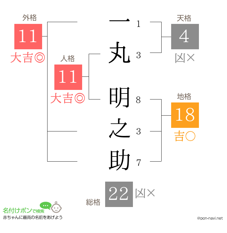 一丸 明之助さんの姓名判断結果