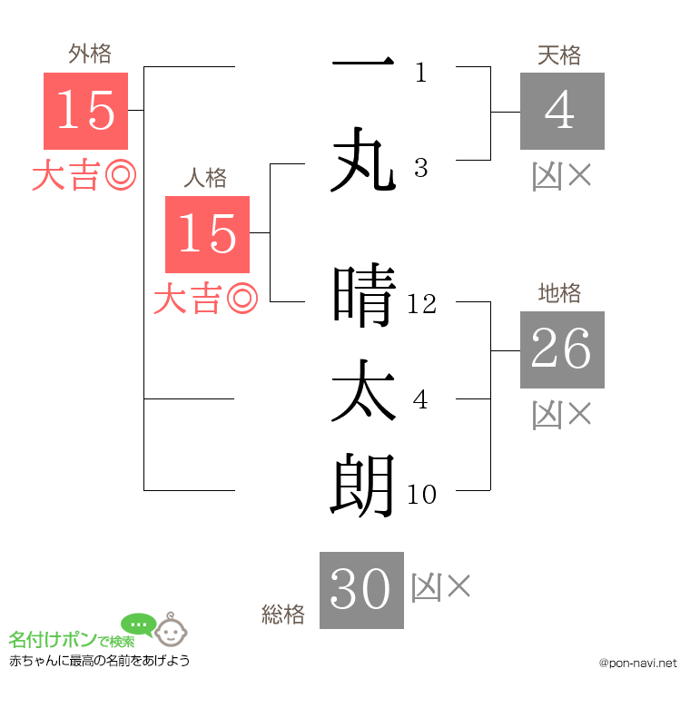 一丸 晴太朗さんの姓名判断結果