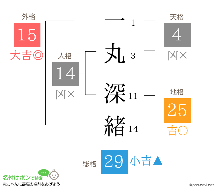 一丸 深緒さんの姓名判断結果