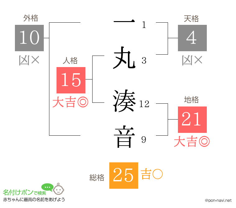 一丸 湊音さんの姓名判断結果
