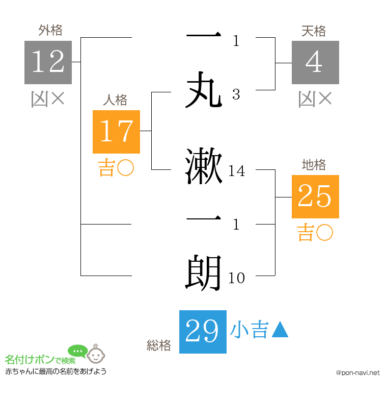 一丸 漱一朗さんの姓名判断結果
