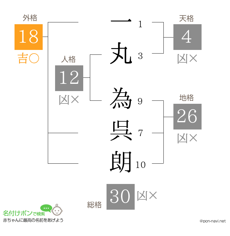 一丸 為呉朗さんの姓名判断結果