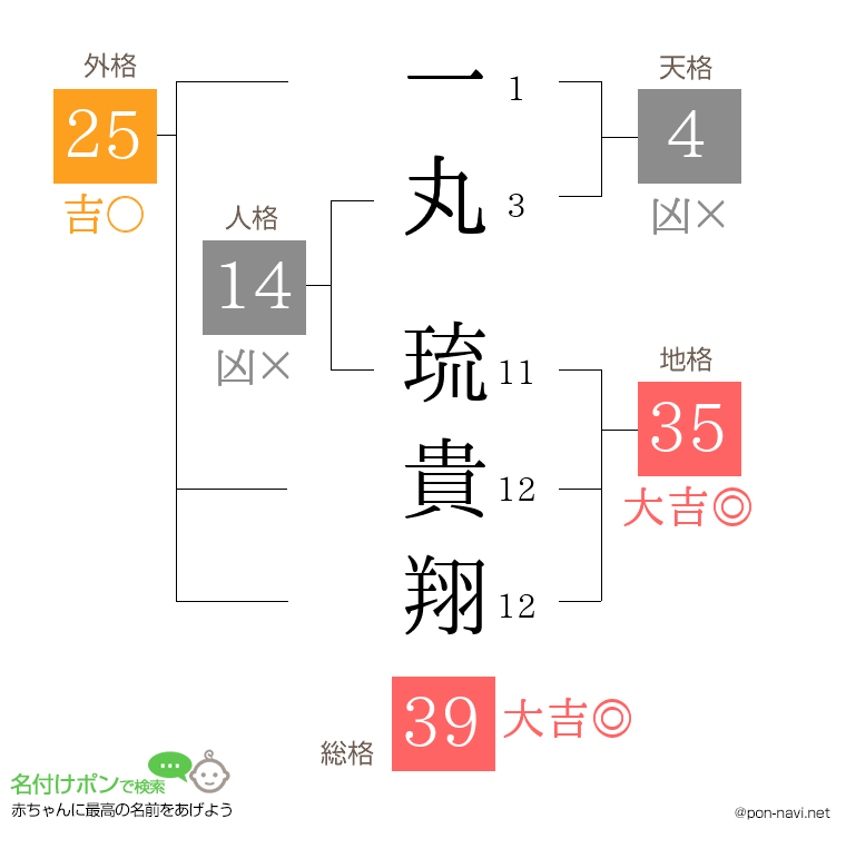 一丸 琉貴翔さんの姓名判断結果