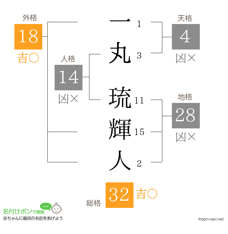 一丸 琉輝人さんの姓名判断結果
