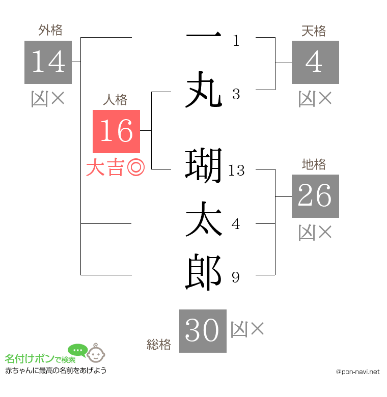 一丸 瑚太郎さんの姓名判断結果
