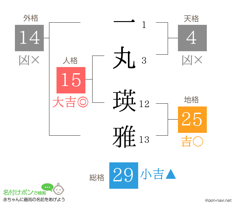 一丸 瑛雅さんの姓名判断結果