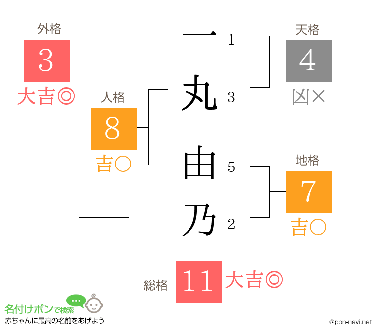 一丸 由乃さんの姓名判断結果