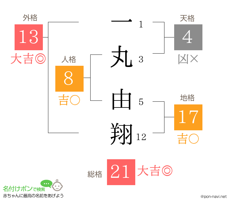 一丸 由翔さんの姓名判断結果