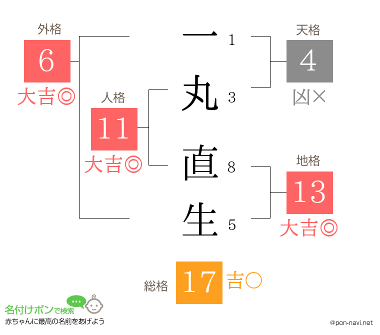 一丸 直生さんの姓名判断結果
