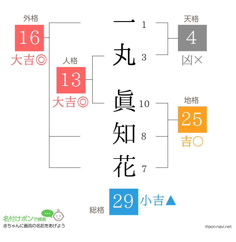 一丸 眞知花さんの姓名判断結果