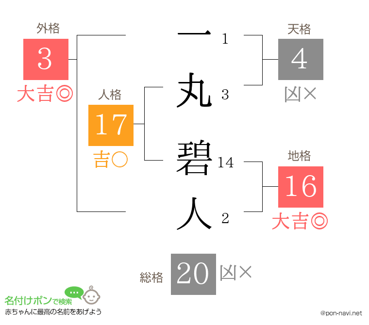 一丸 碧人さんの姓名判断結果