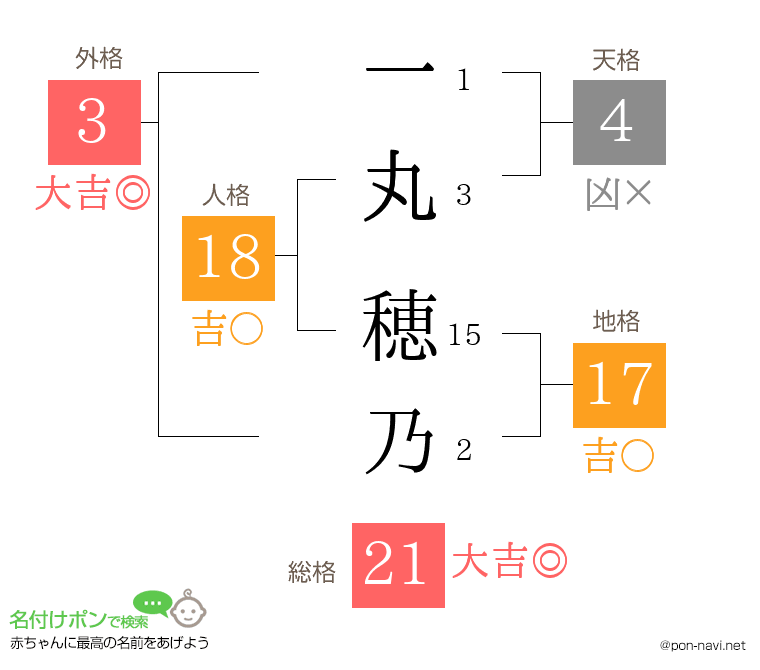 一丸 穂乃さんの姓名判断結果