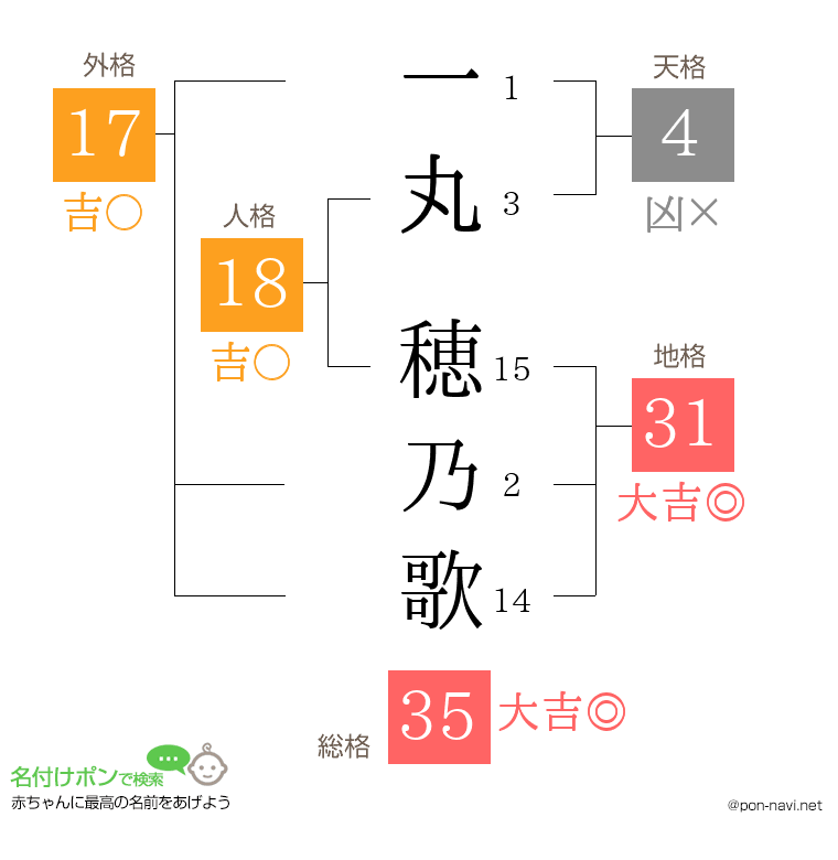 一丸 穂乃歌さんの姓名判断結果