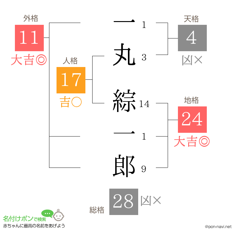 一丸 綜一郎さんの姓名判断結果