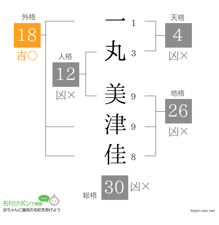 一丸 美津佳さんの姓名判断結果