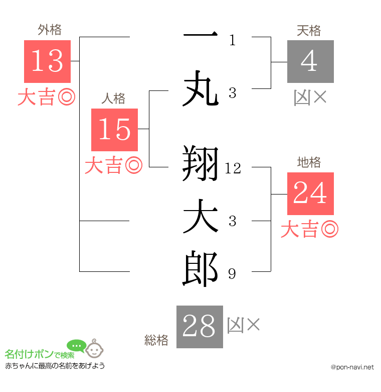 一丸 翔大郎さんの姓名判断結果