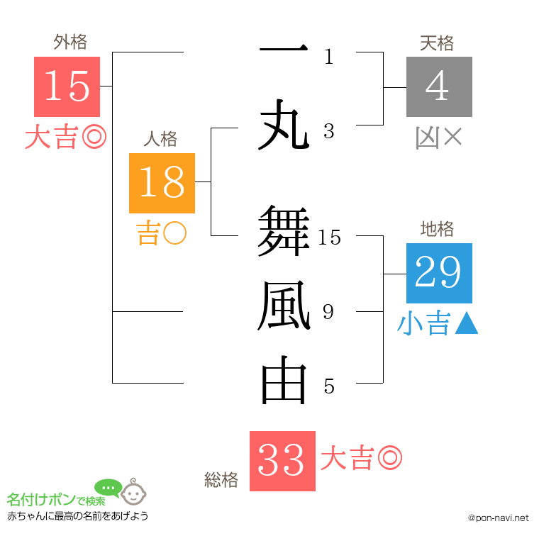 一丸 舞風由さんの姓名判断結果