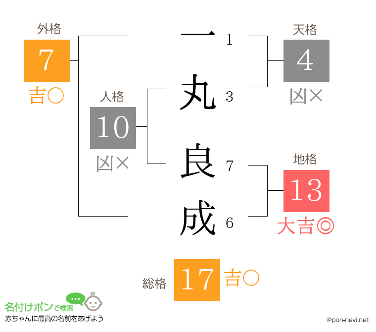 一丸 良成さんの姓名判断結果
